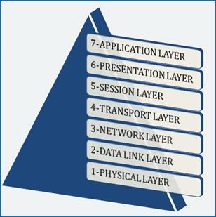 Image result for osi 7 layers web application security